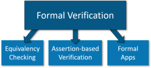 Formal Verification Tools