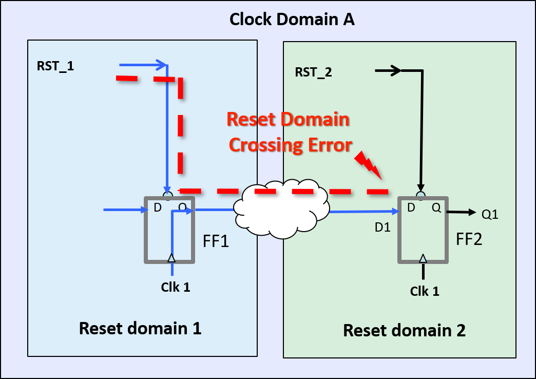 Reset Domain Crossing Tools
