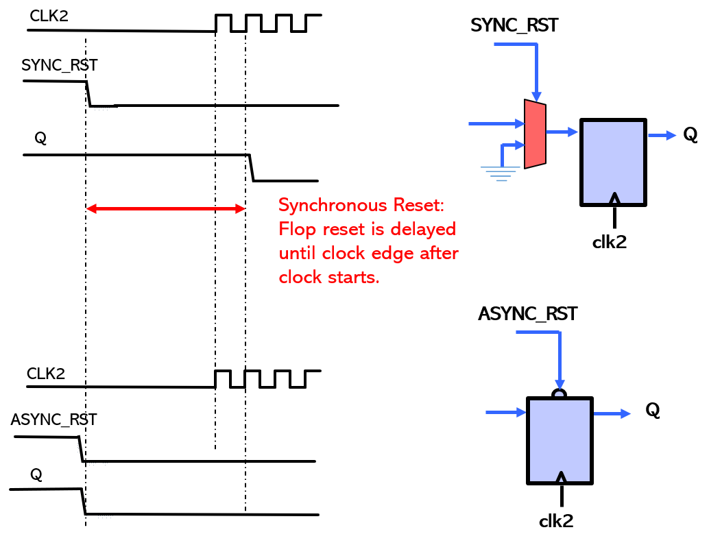 Asynchronous reset Synchronous reset