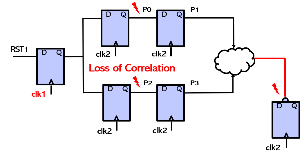 RDC asynchronous reset loss of correlation error