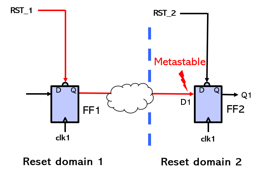 Reset Domain Crossing metastable