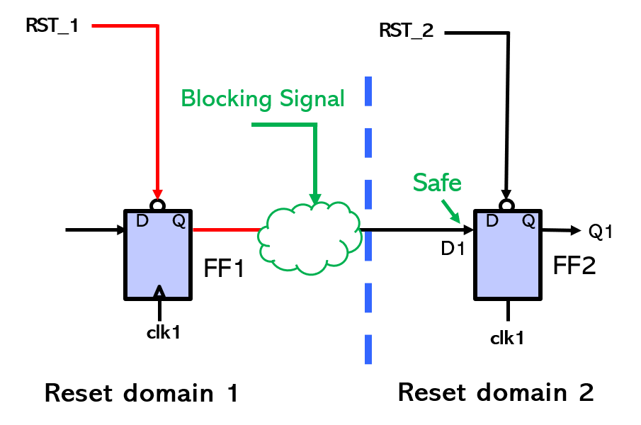 Reset Domain Crossing blocking signal protection