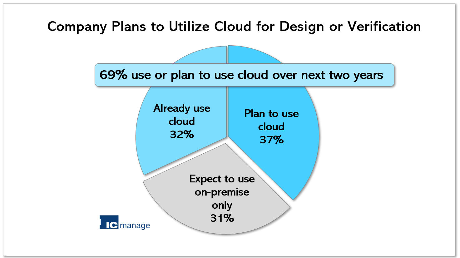 Hybrid Cloud Bursting for IC Design
