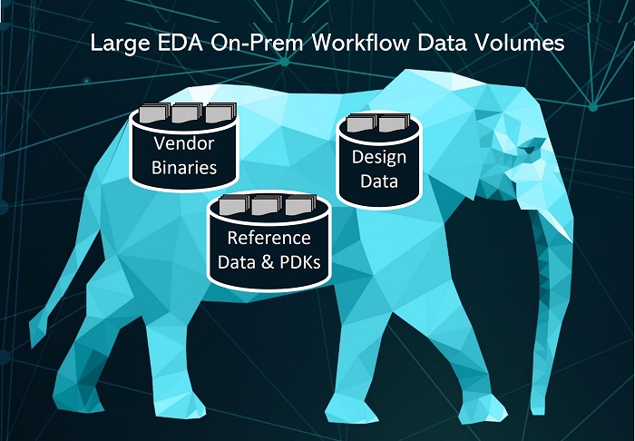 EDA workflow volumes large