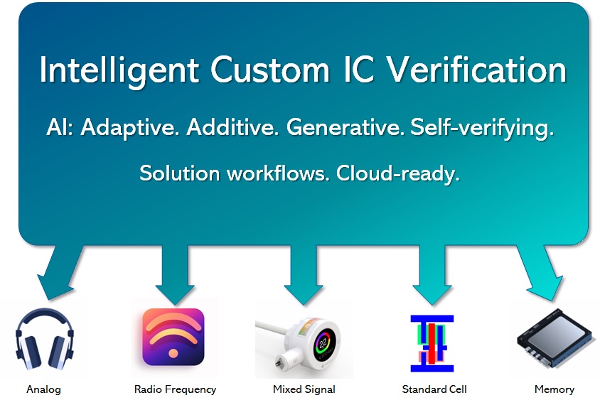 Intelligent Custom IC Verification