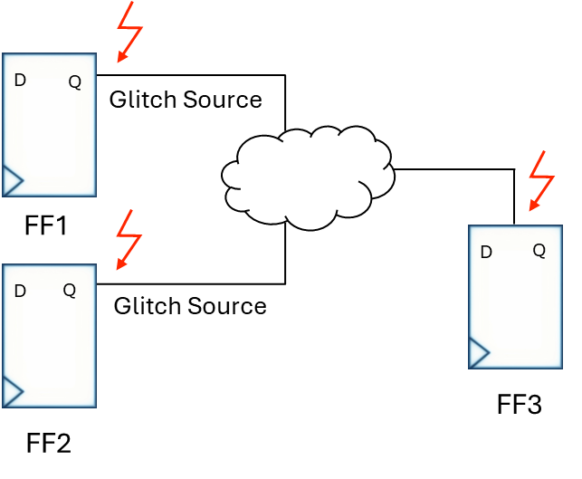 Asynchronous reset convergence glitch