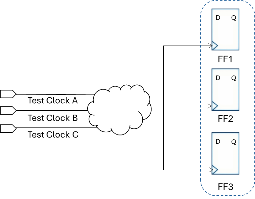 DFT root cause error grouping