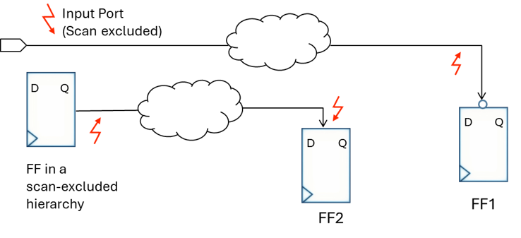 DFT rule checking - Asyn reset control