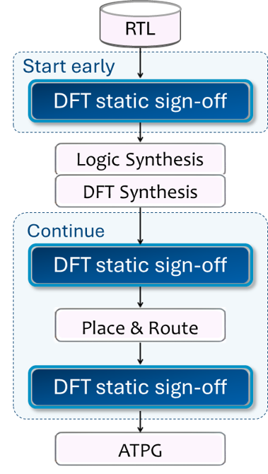 DFT verification Design for