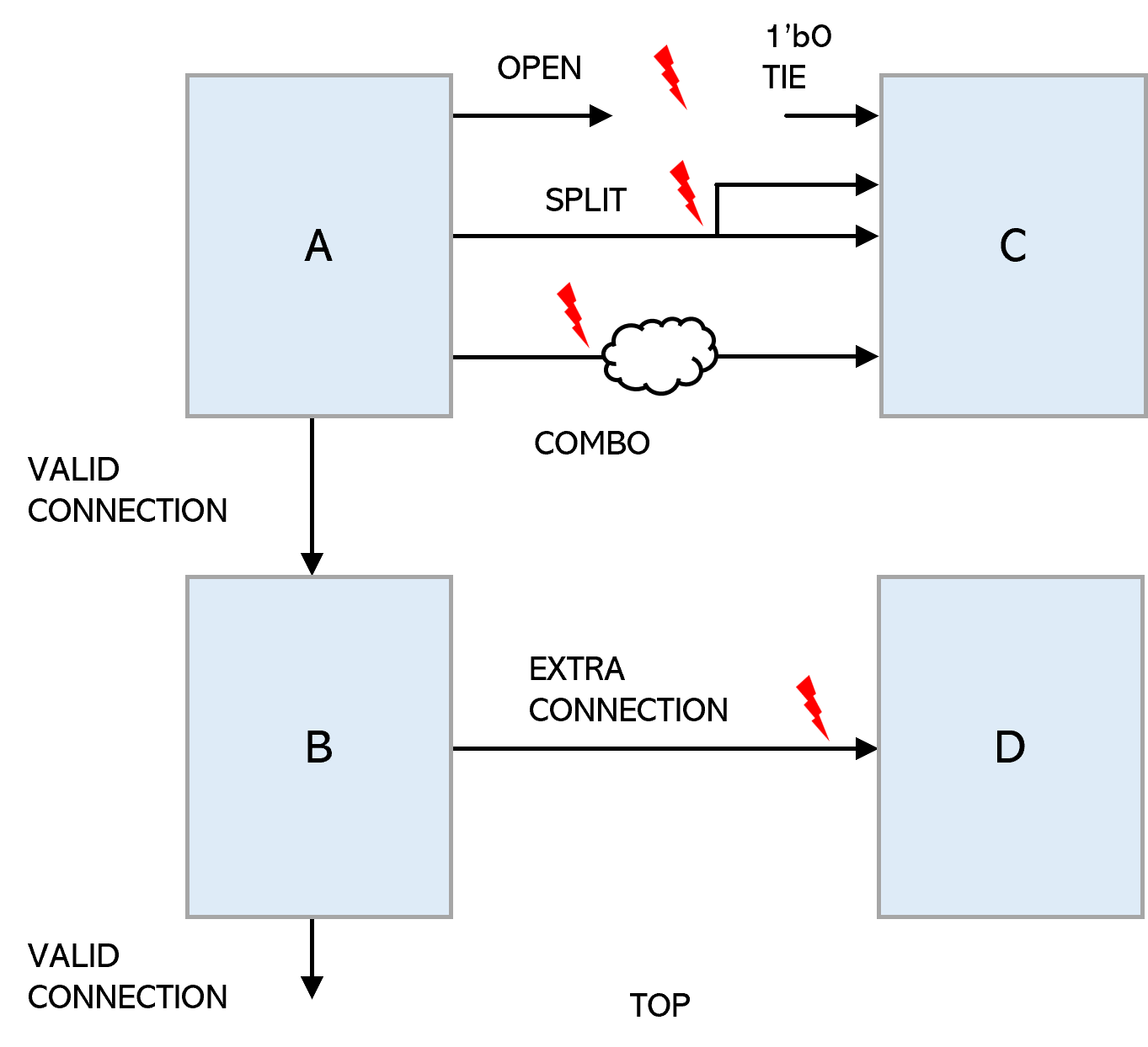 Abutment connectivity error