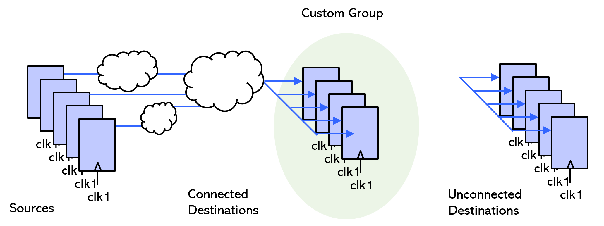 Connectivity sign-off custom grouping a