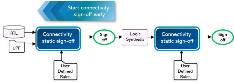 Connectivity Sign-Off: 5 Ways to Prevent Costly Errors | BestTech Views